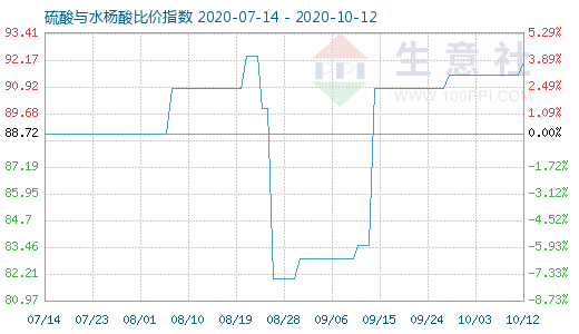 10月12日硫酸與水楊酸比價(jià)指數(shù)圖