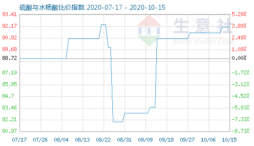 10月15日硫酸與水楊酸比價(jià)指數(shù)圖