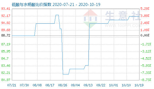 10月19日硫酸與水楊酸比價指數圖