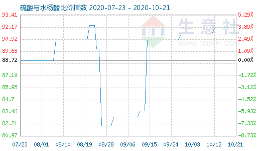 10月21日硫酸與水楊酸比價指數圖