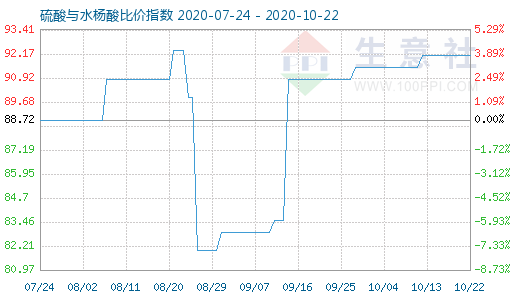 10月22日硫酸與水楊酸比價指數圖