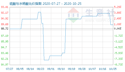 10月25日硫酸與水楊酸比價(jià)指數(shù)圖