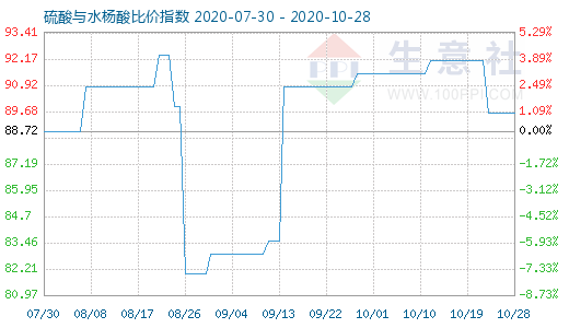 10月28日硫酸與水楊酸比價(jià)指數(shù)圖