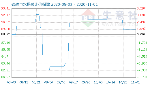 11月1日硫酸與水楊酸比價指數(shù)圖