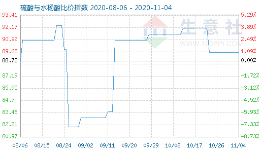 11月4日硫酸與水楊酸比價(jià)指數(shù)圖