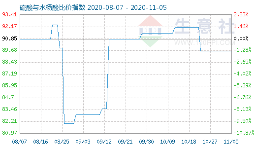 11月5日硫酸與水楊酸比價(jià)指數(shù)圖