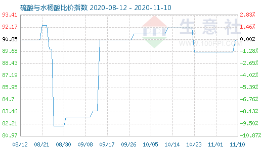 11月10日硫酸與水楊酸比價指數圖