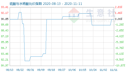 11月11日硫酸與水楊酸比價指數圖