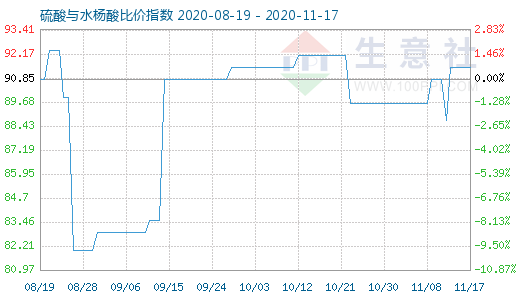 11月17日硫酸與水楊酸比價指數圖