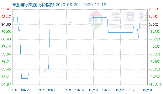 11月18日硫酸與水楊酸比價(jià)指數(shù)圖