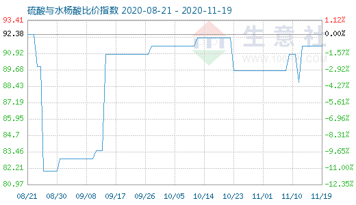 11月19日硫酸與水楊酸比價指數圖