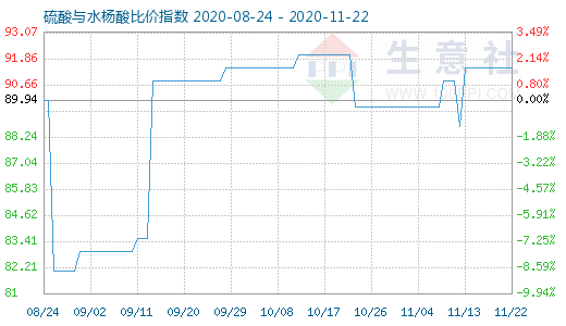 11月22日硫酸與水楊酸比價指數圖