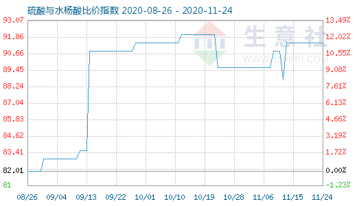 11月24日硫酸與水楊酸比價(jià)指數(shù)圖