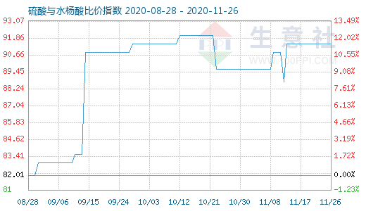 11月26日硫酸與水楊酸比價指數圖