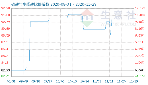11月29日硫酸與水楊酸比價指數圖
