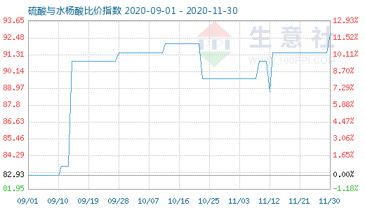 11月30日硫酸與水楊酸比價(jià)指數(shù)圖