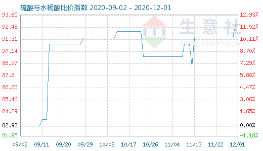 12月1日硫酸與水楊酸比價指數圖
