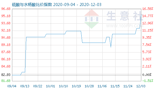 12月3日硫酸與水楊酸比價指數圖
