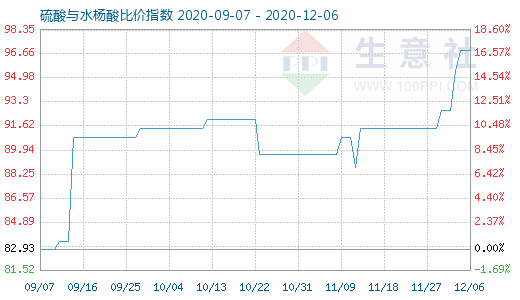 12月6日硫酸與水楊酸比價指數圖