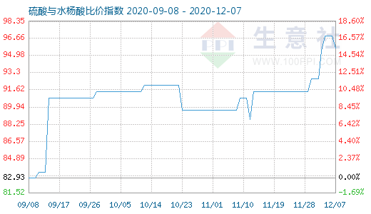 12月7日硫酸與水楊酸比價指數圖