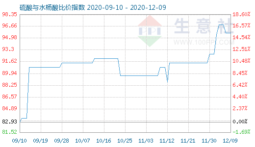 12月9日硫酸與水楊酸比價指數圖