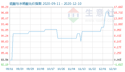 12月10日硫酸與水楊酸比價指數圖