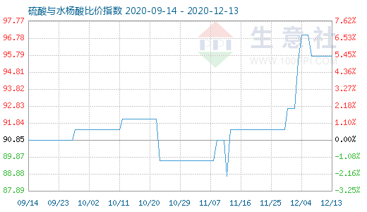 12月13日硫酸與水楊酸比價(jià)指數(shù)圖