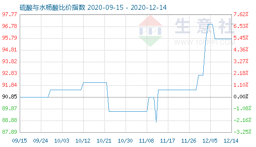 12月14日硫酸與水楊酸比價指數圖