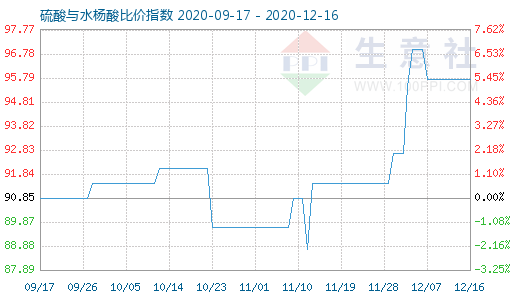 12月16日硫酸與水楊酸比價指數圖