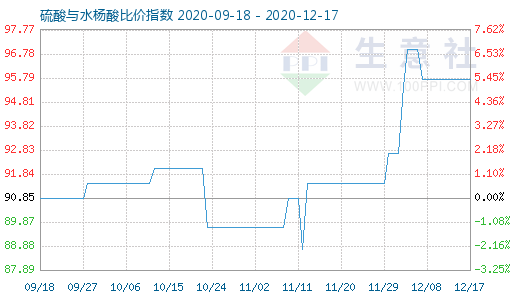 12月17日硫酸與水楊酸比價指數圖