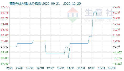 12月20日硫酸與水楊酸比價指數圖