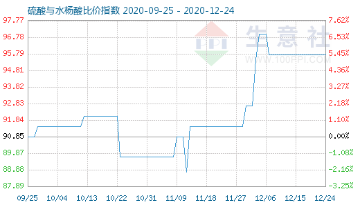 12月24日硫酸與水楊酸比價指數圖