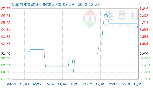 12月28日硫酸與水楊酸比價指數圖