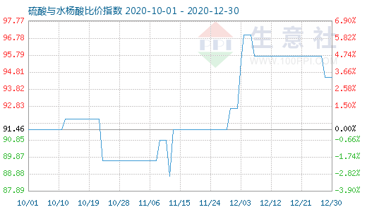 12月30日硫酸與水楊酸比價(jià)指數(shù)圖