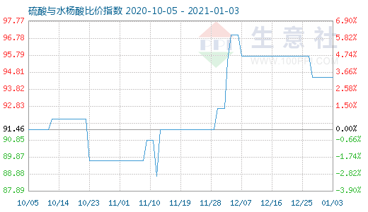 1月3日硫酸與水楊酸比價指數(shù)圖