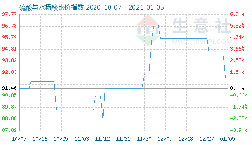 1月5日硫酸與水楊酸比價指數圖