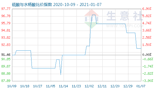 1月7日硫酸與水楊酸比價(jià)指數(shù)圖