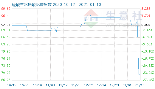 1月10日硫酸與水楊酸比價指數圖