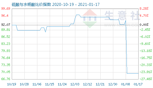 1月17日硫酸與水楊酸比價(jià)指數(shù)圖