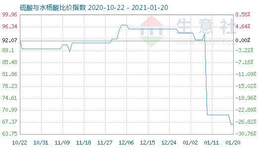 1月20日硫酸與水楊酸比價指數(shù)圖