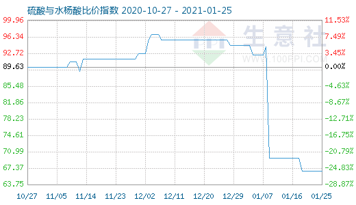 1月25日硫酸與水楊酸比價指數圖