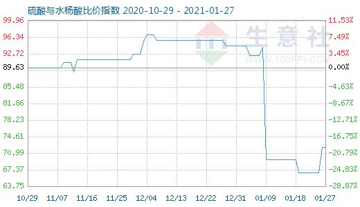 1月27日硫酸與水楊酸比價指數圖