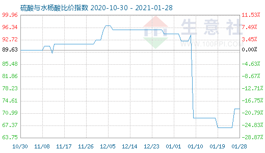 1月28日硫酸與水楊酸比價指數圖