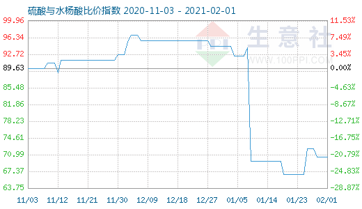 2月1日硫酸與水楊酸比價指數圖