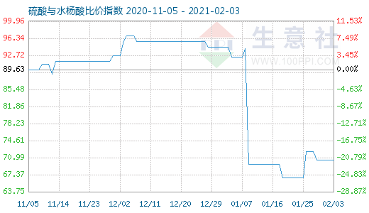 2月3日硫酸與水楊酸比價指數圖