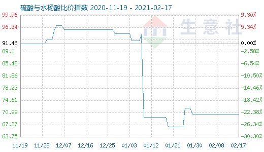 2月17日硫酸與水楊酸比價指數圖