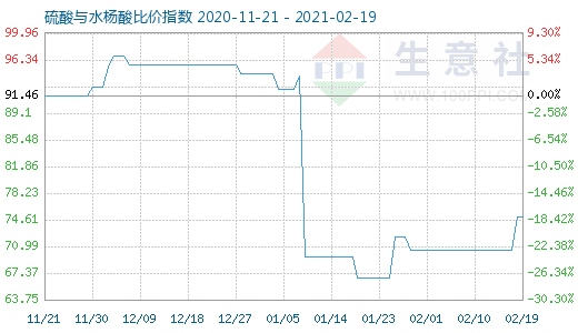 2月19日硫酸與水楊酸比價指數圖