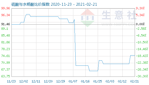 2月21日硫酸與水楊酸比價指數圖