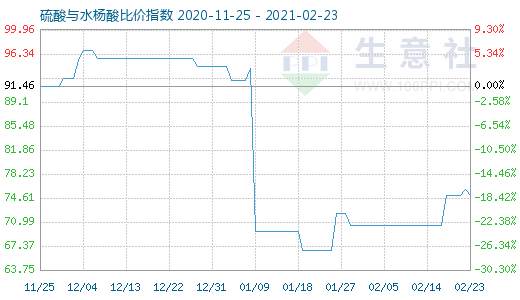 2月23日硫酸與水楊酸比價指數圖