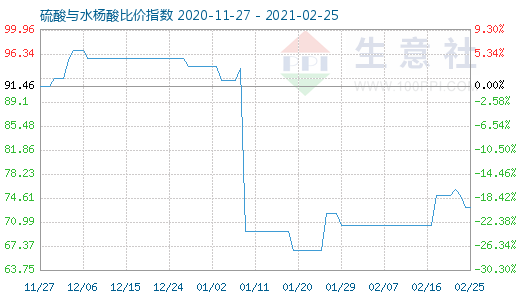 2月25日硫酸與水楊酸比價指數圖
